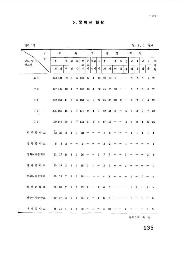 136페이지