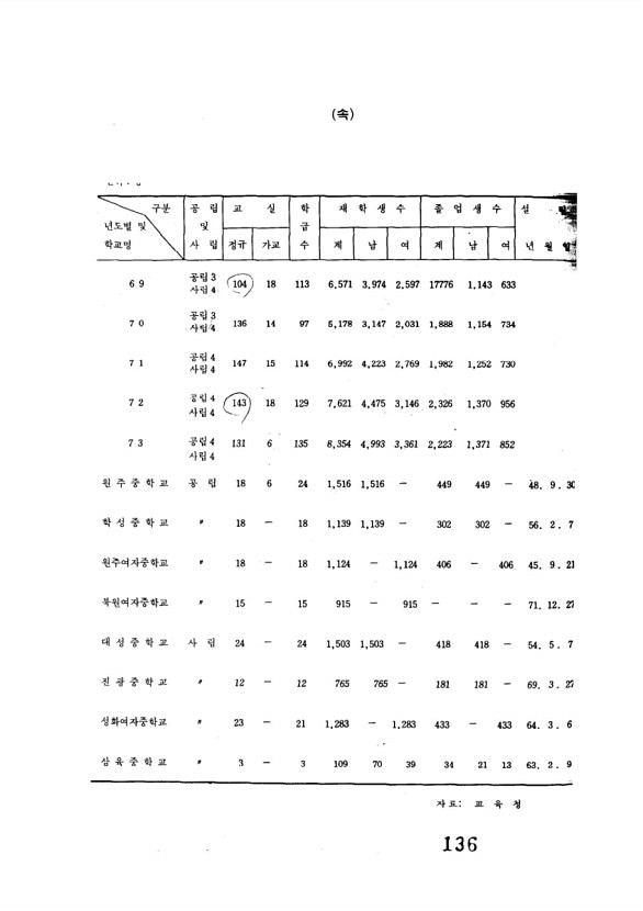 137페이지