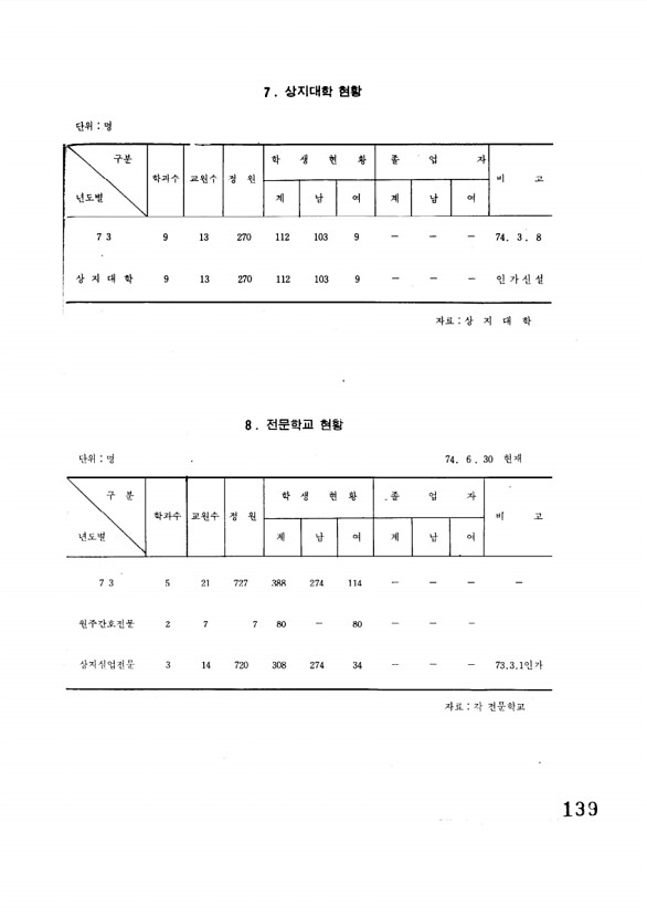 140페이지