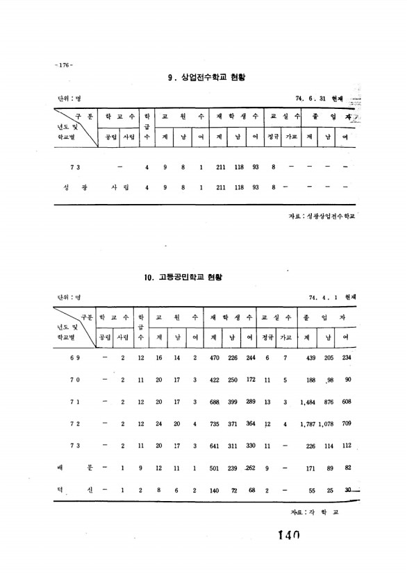 141페이지