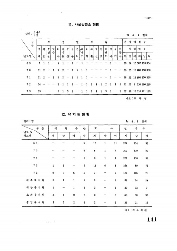 142페이지