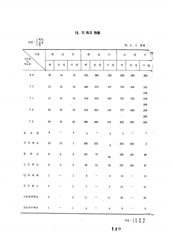 143페이지