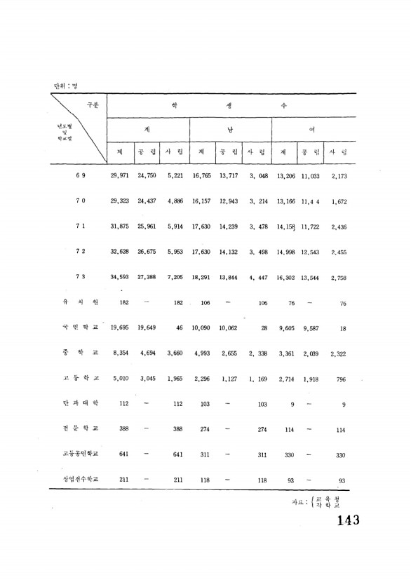 144페이지