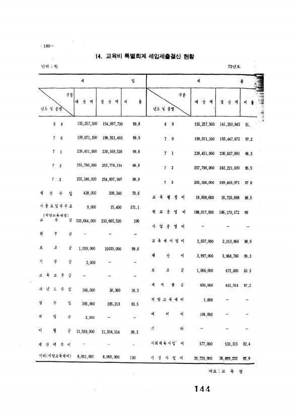 145페이지