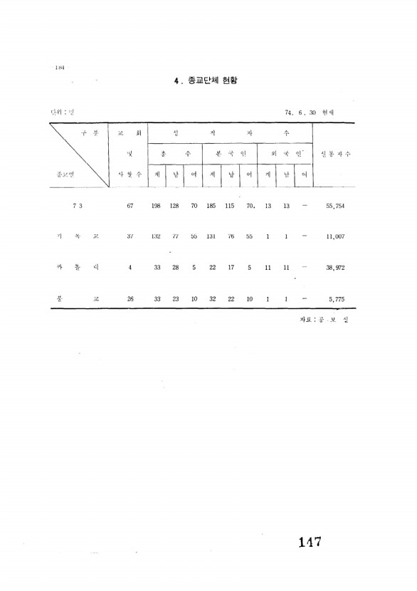 148페이지