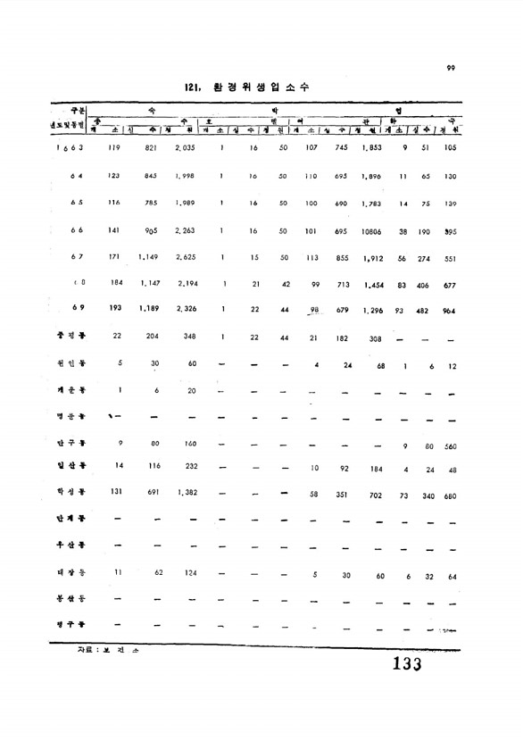 135페이지