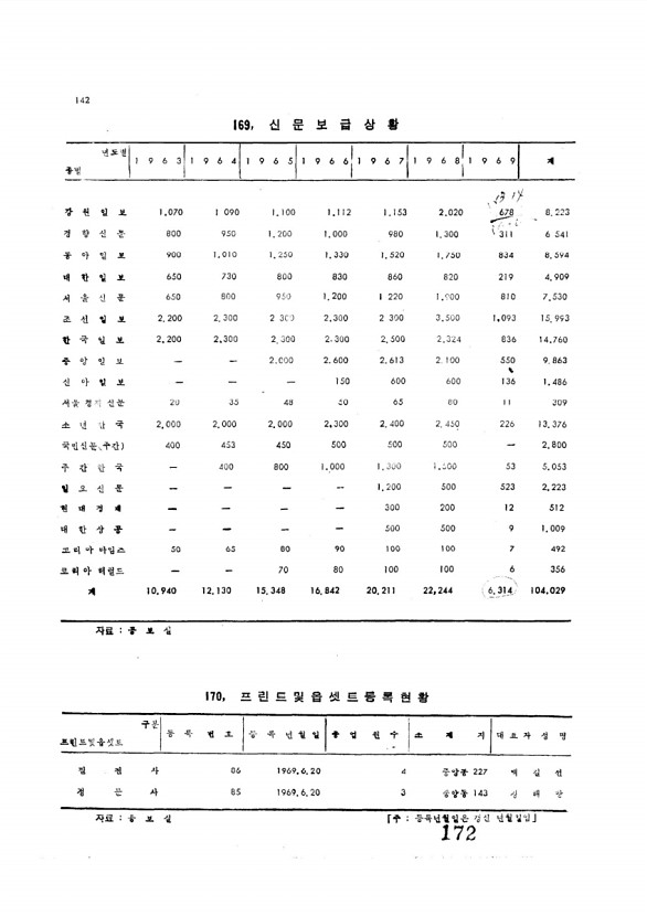 174페이지