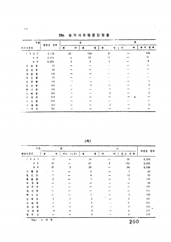 203페이지