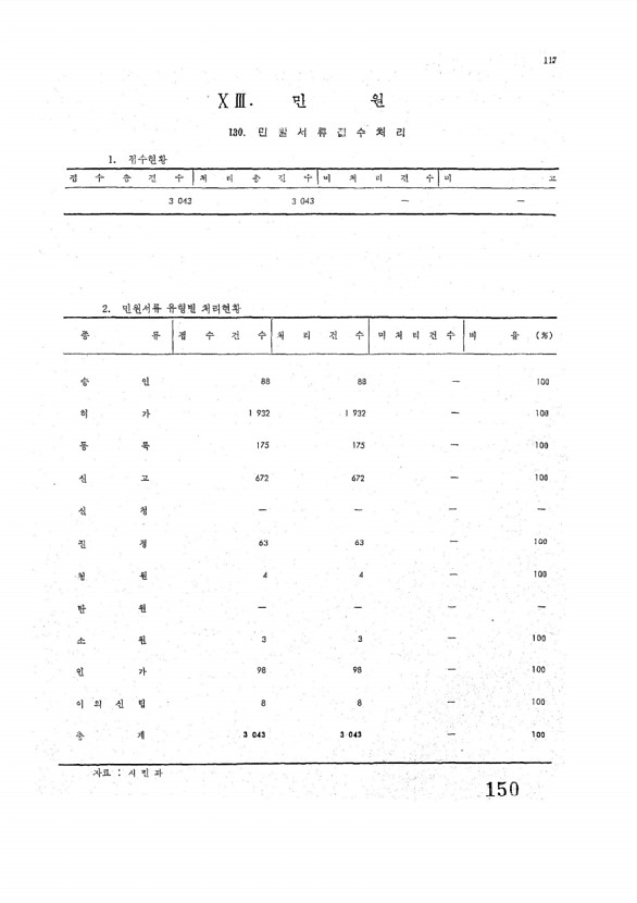 152페이지