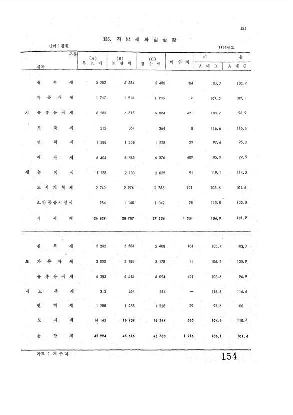 156페이지