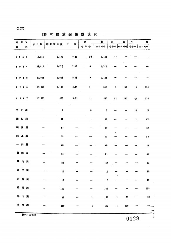 129페이지