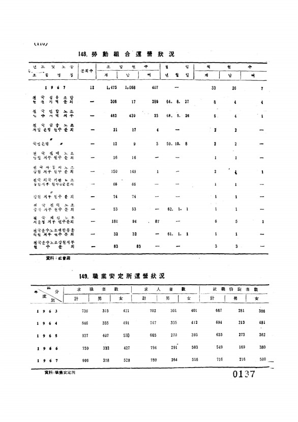 137페이지