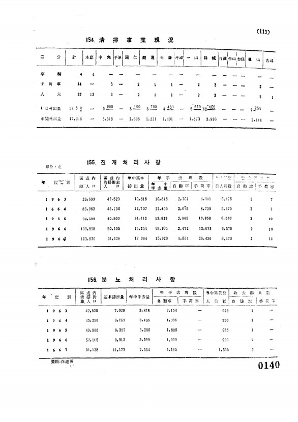 140페이지