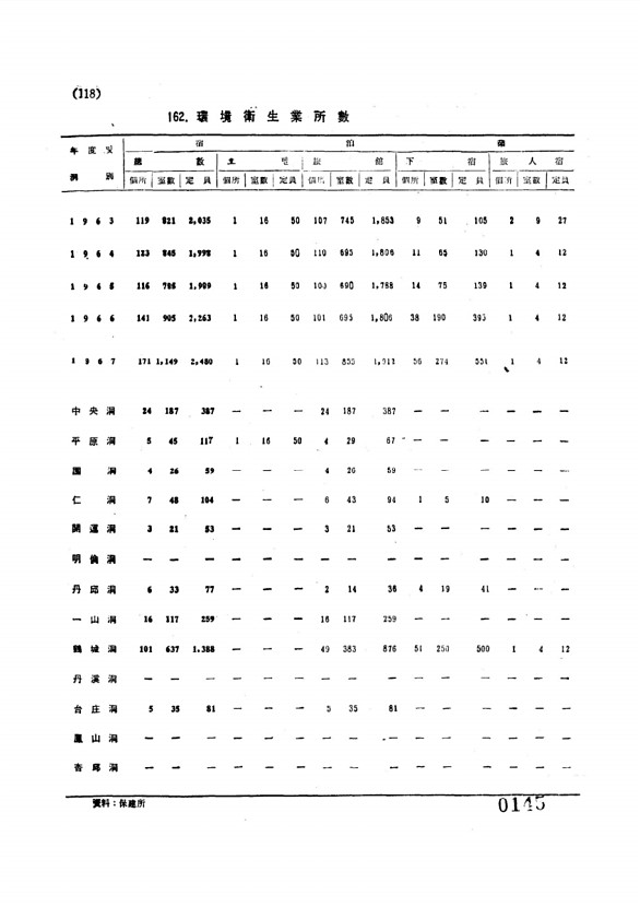 145페이지