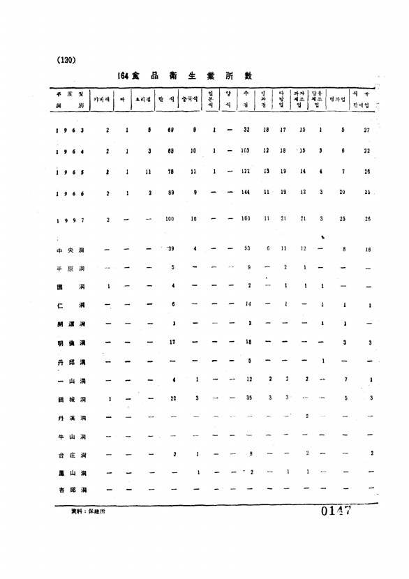 147페이지