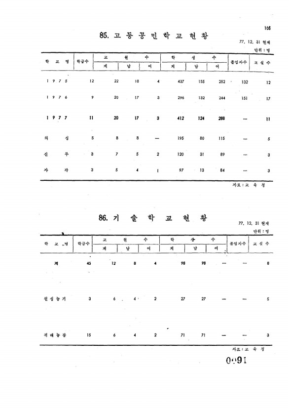 91페이지