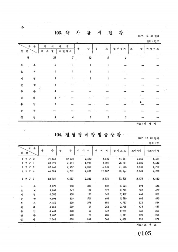 105페이지