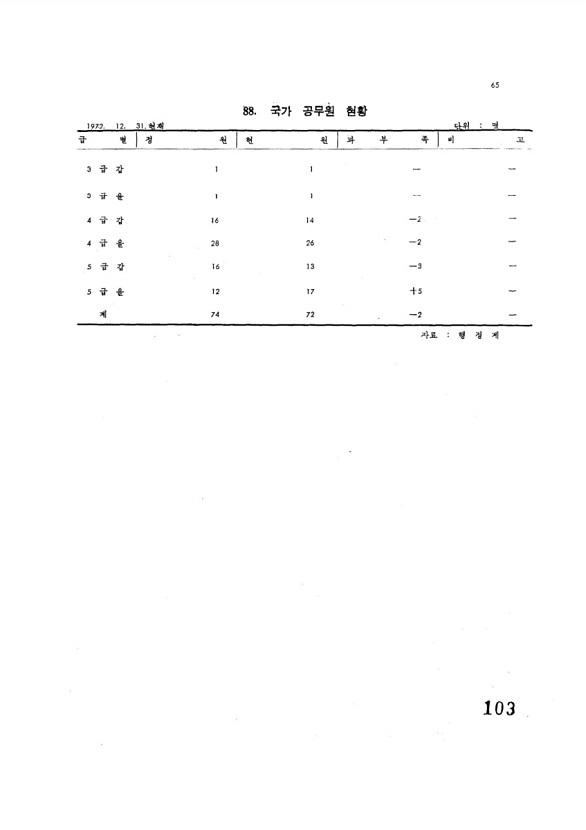 103페이지