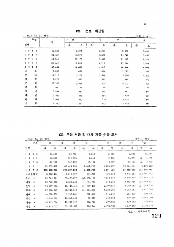 129페이지