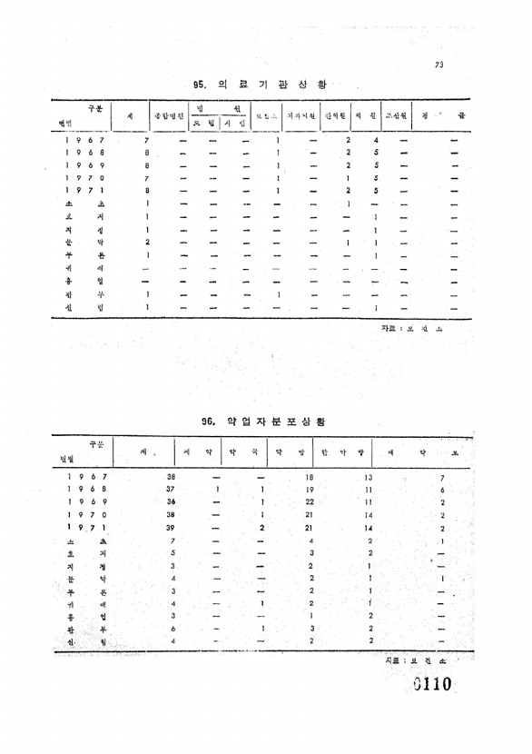 110페이지