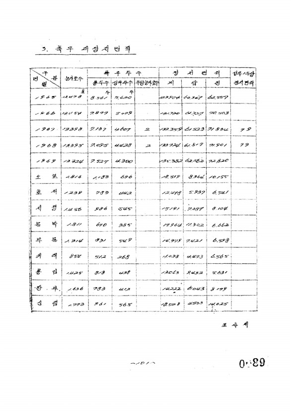 91페이지