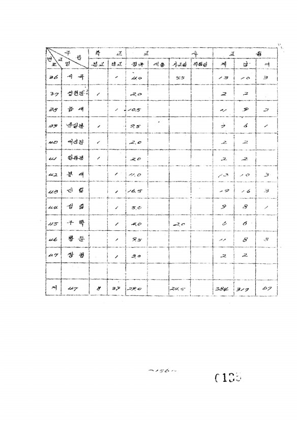 141페이지