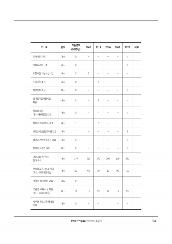 205페이지