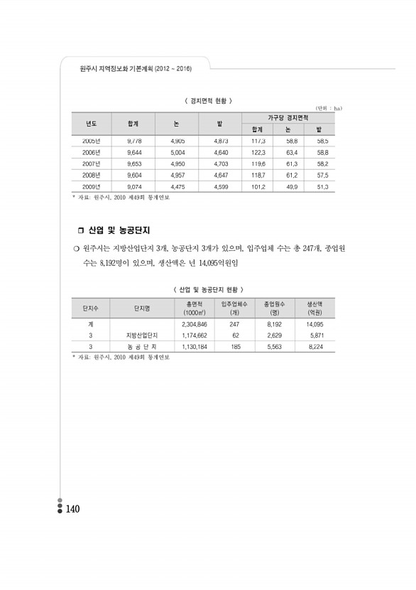 140페이지