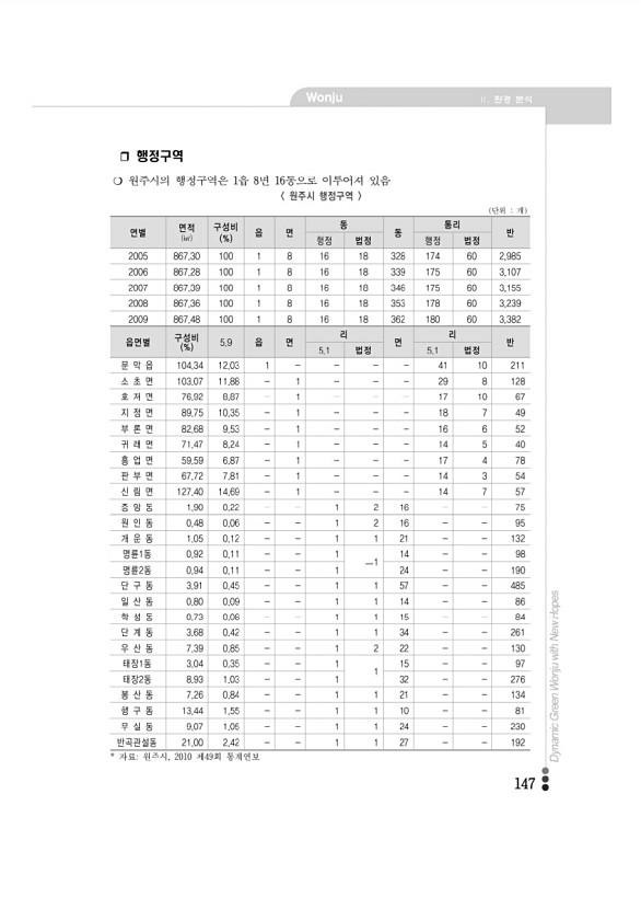 147페이지