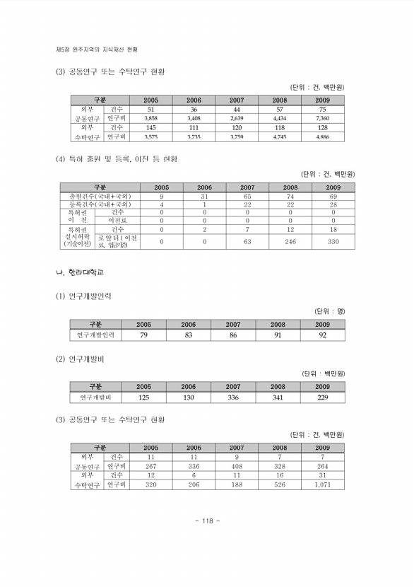 145페이지