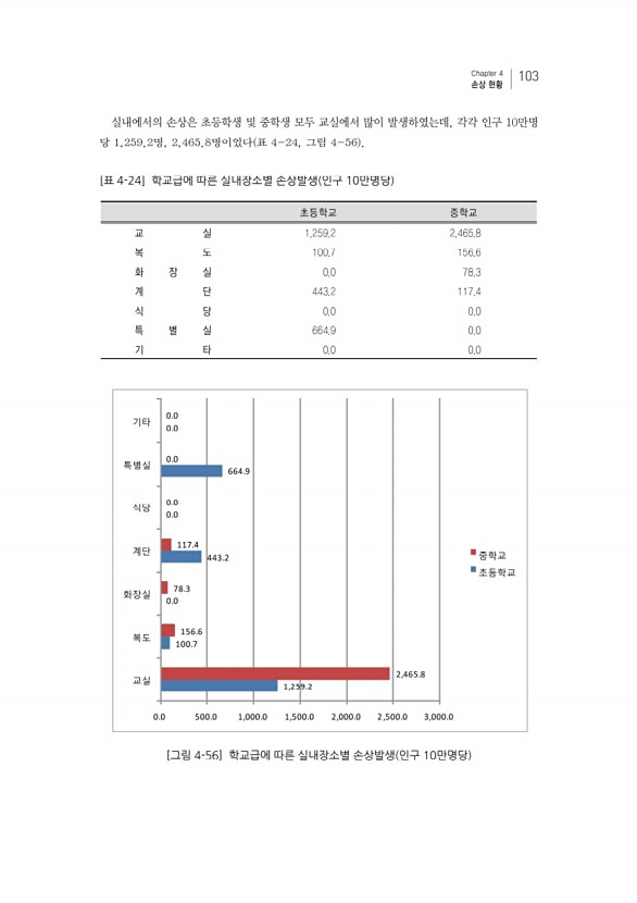 119페이지