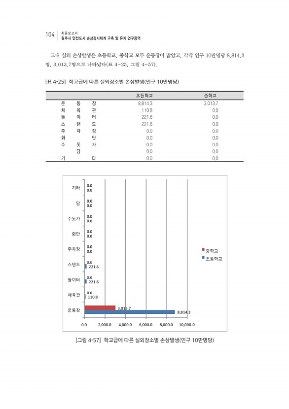 120페이지