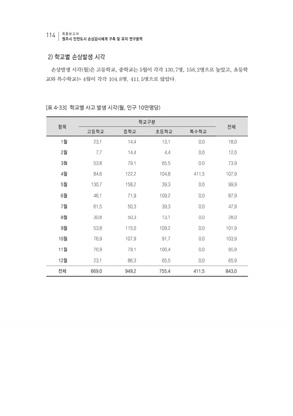 130페이지