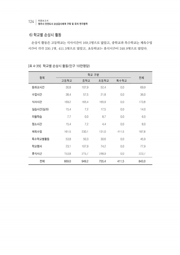 140페이지