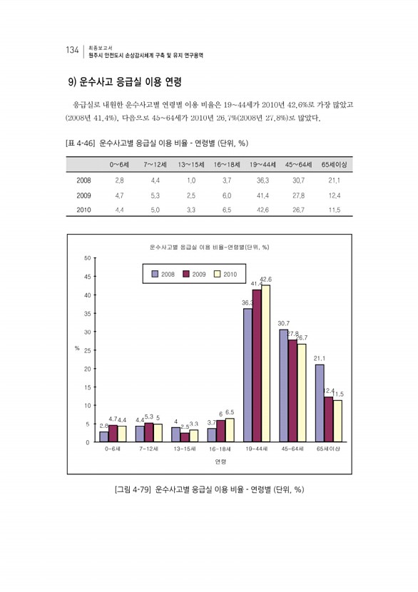 150페이지