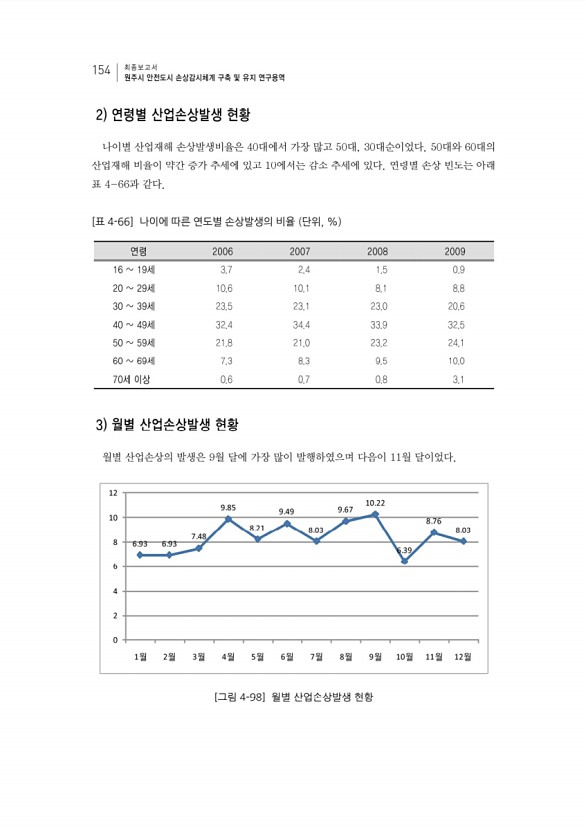 170페이지