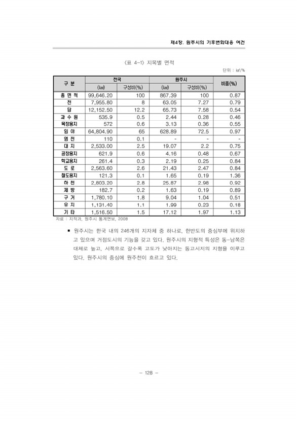 150페이지