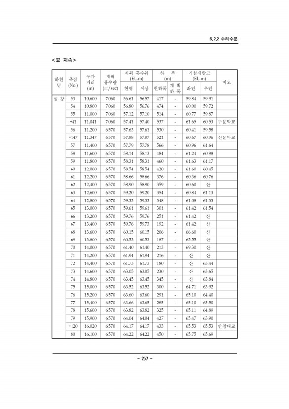 260페이지