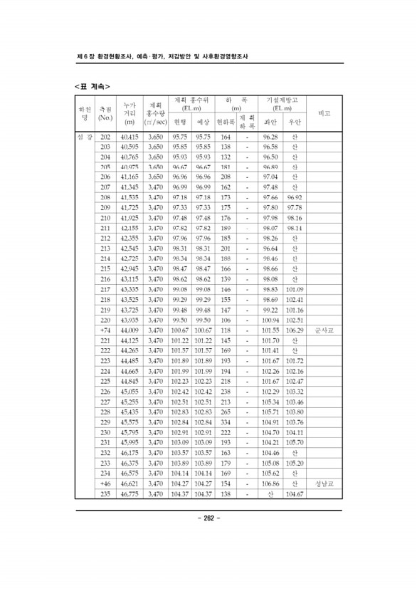 265페이지