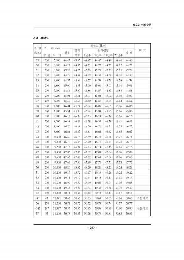 270페이지