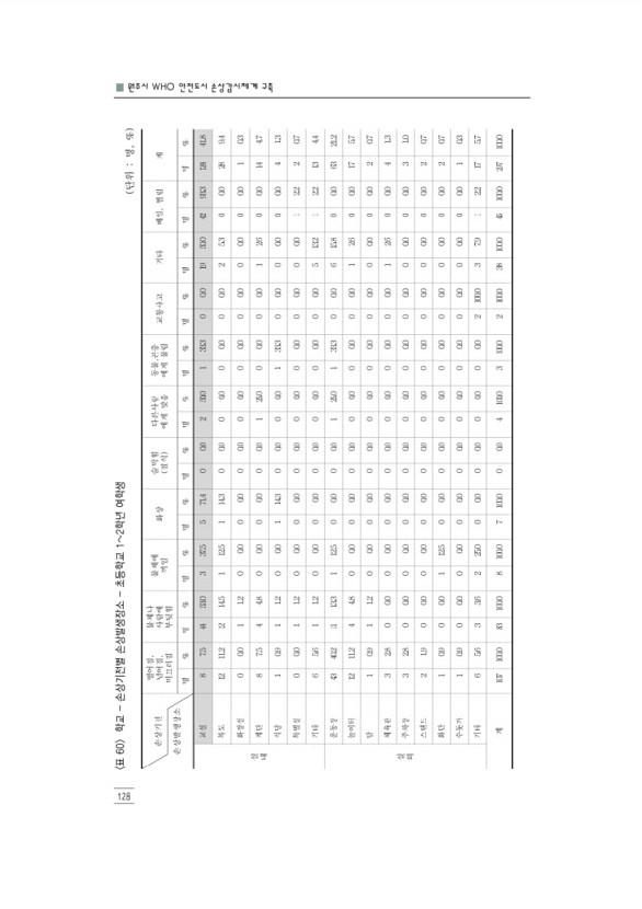 140페이지