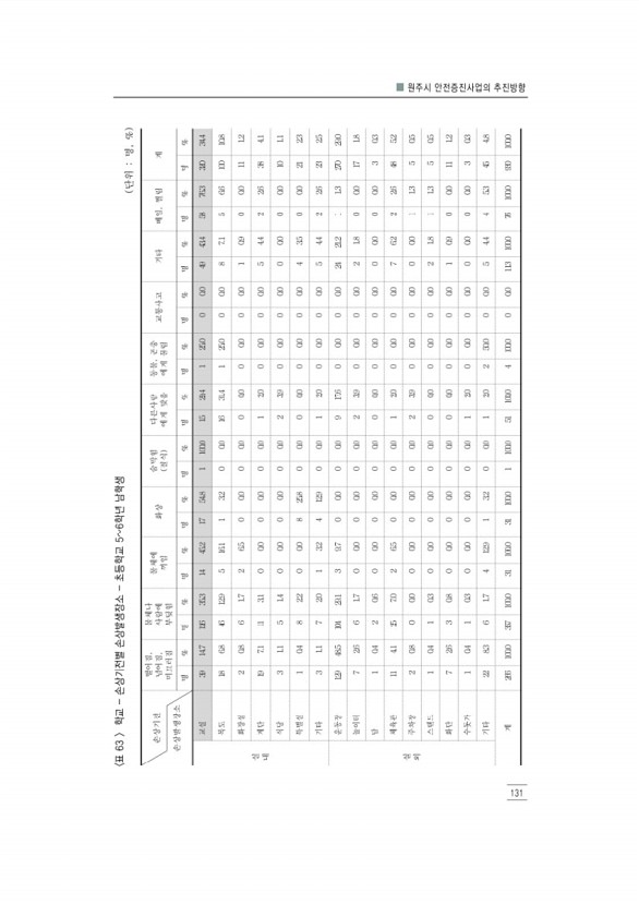 143페이지