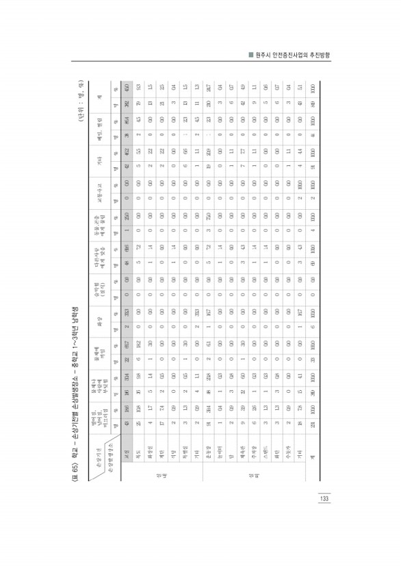 145페이지