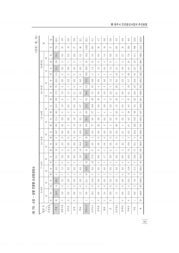 153페이지