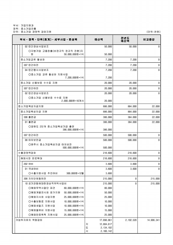 190페이지