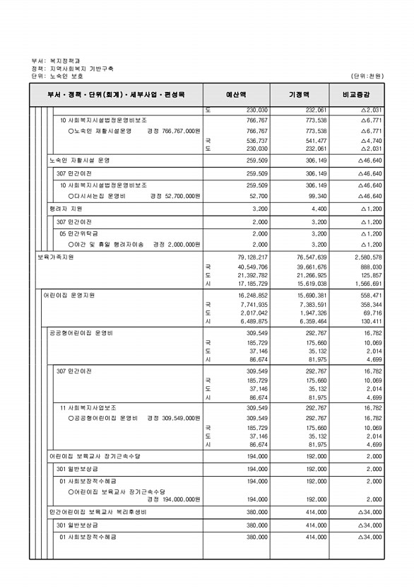 142페이지