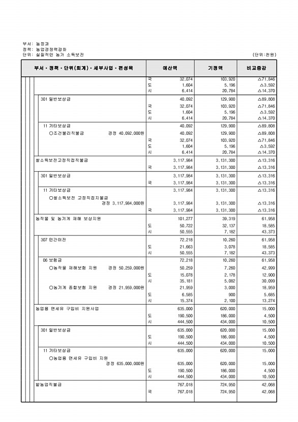 220페이지