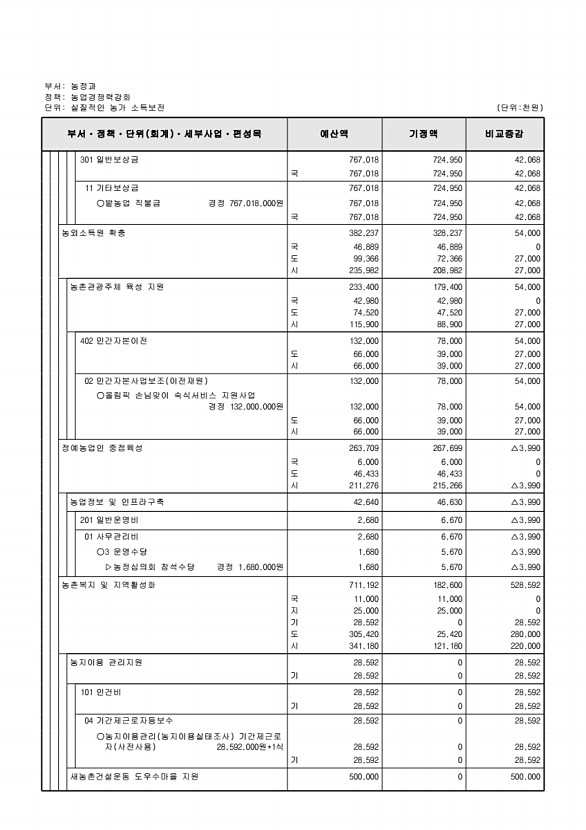 221페이지