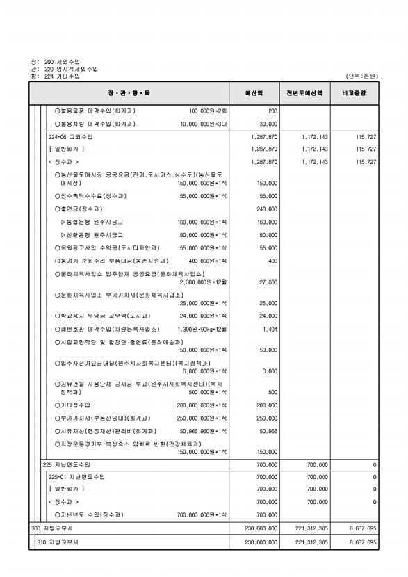 122페이지