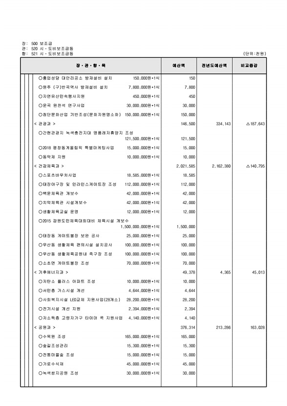 145페이지